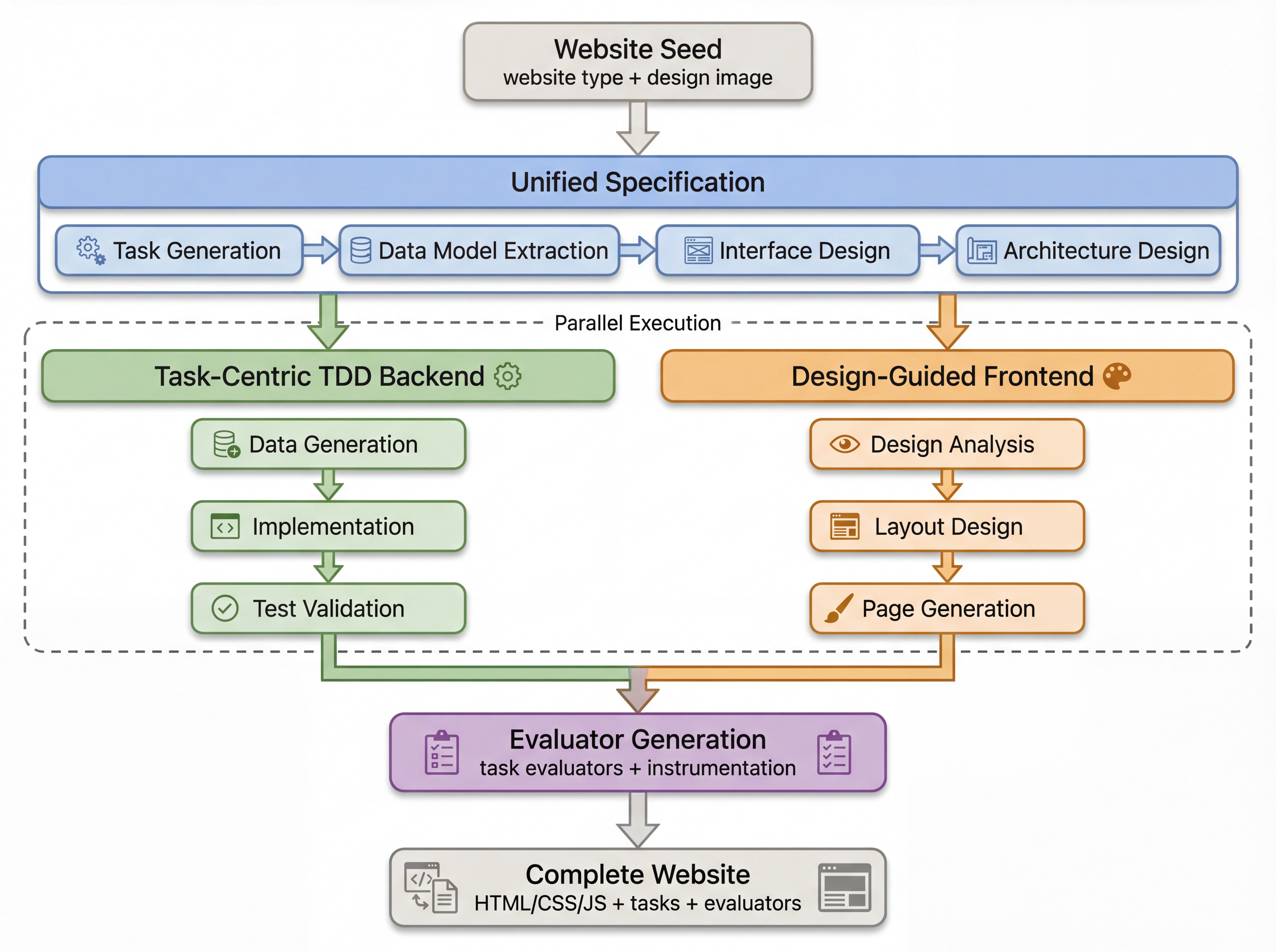 InfiniteWeb Architecture Pipeline